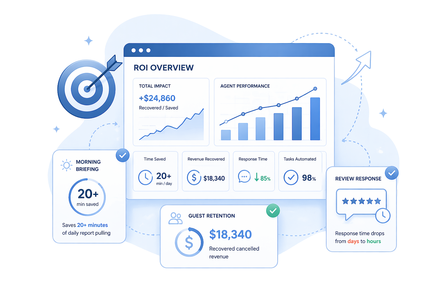 Measurable ROI